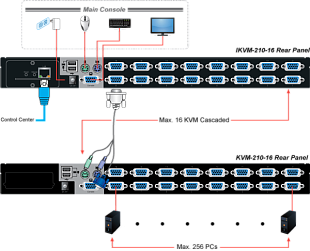 16-портовый IP KVM переключатель Planet IKVM-210-16