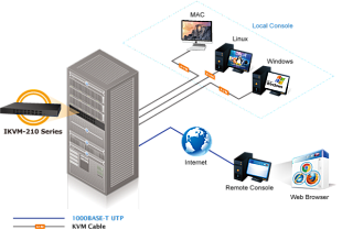 16-портовый IP KVM переключатель Planet IKVM-210-16