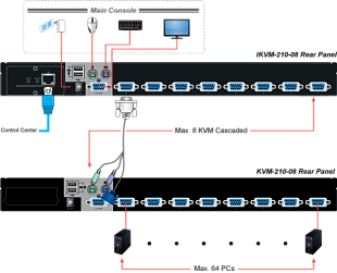 8-портовый IP KVM переключатель Planet IKVM-210-08