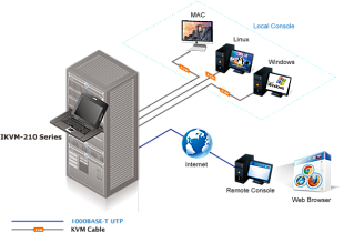 16-портовый IP KVM переключатель Planet комбинированный VGA LCD 17" IKVM-210-16M
