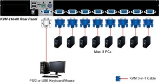 8-портовый комбинированный KVM переключатель Planet KVM-210-08